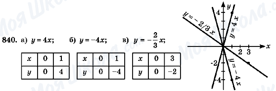 ГДЗ Алгебра 7 клас сторінка 840