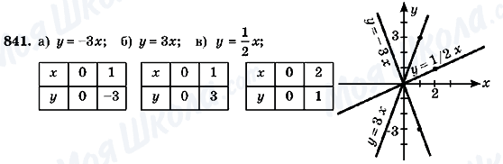 ГДЗ Алгебра 7 класс страница 841