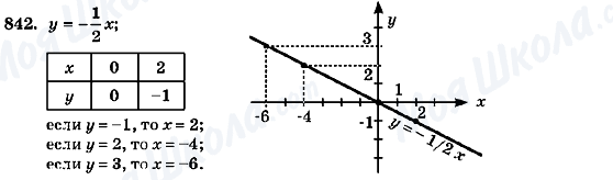 ГДЗ Алгебра 7 клас сторінка 842