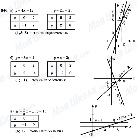ГДЗ Алгебра 7 клас сторінка 846