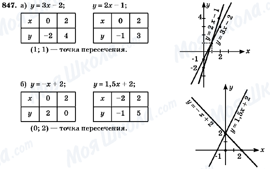 ГДЗ Алгебра 7 клас сторінка 847