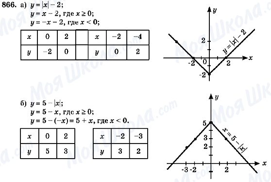 ГДЗ Алгебра 7 класс страница 866