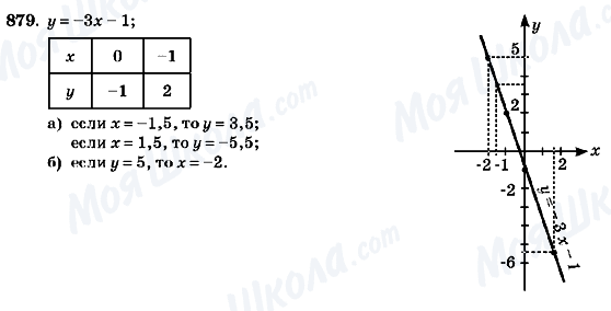 ГДЗ Алгебра 7 клас сторінка 879