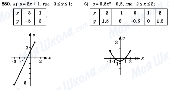 ГДЗ Алгебра 7 класс страница 880