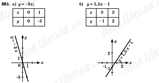 ГДЗ Алгебра 7 класс страница 881