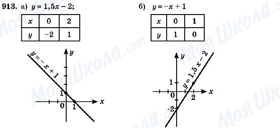 ГДЗ Алгебра 7 класс страница 913