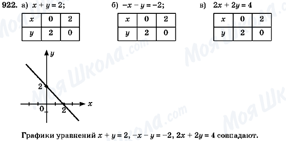 ГДЗ Алгебра 7 класс страница 922