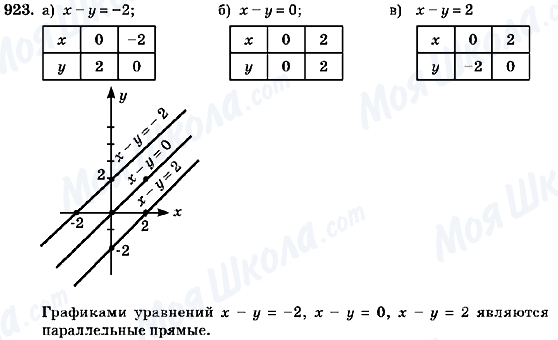 ГДЗ Алгебра 7 класс страница 923