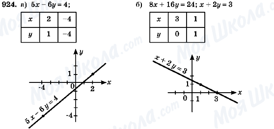 ГДЗ Алгебра 7 класс страница 924