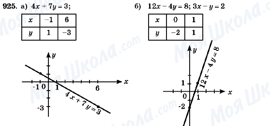 ГДЗ Алгебра 7 клас сторінка 925