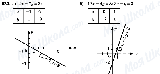 ГДЗ Алгебра 7 класс страница 925