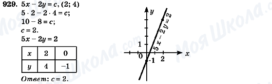 ГДЗ Алгебра 7 клас сторінка 929