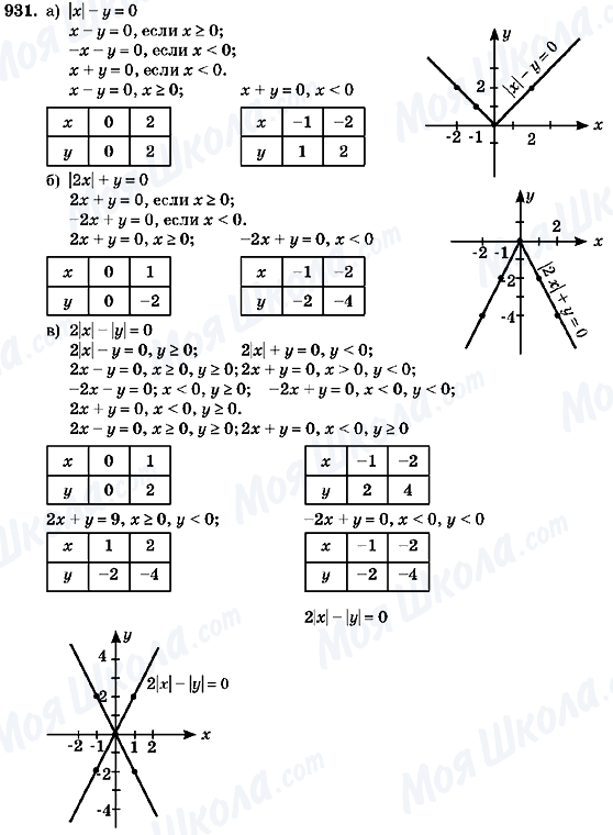 ГДЗ Алгебра 7 класс страница 931