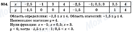 ГДЗ Алгебра 7 клас сторінка 804