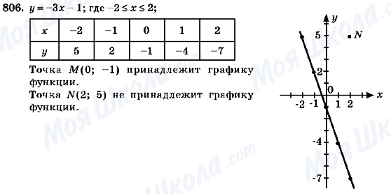 ГДЗ Алгебра 7 клас сторінка 806