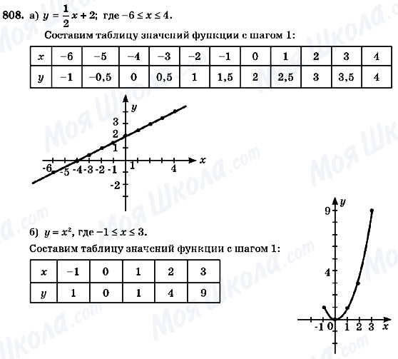 ГДЗ Алгебра 7 класс страница 808