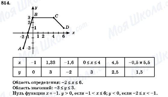 ГДЗ Алгебра 7 клас сторінка 814