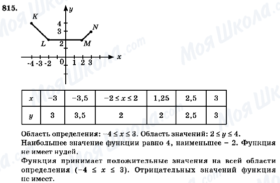 ГДЗ Алгебра 7 класс страница 815