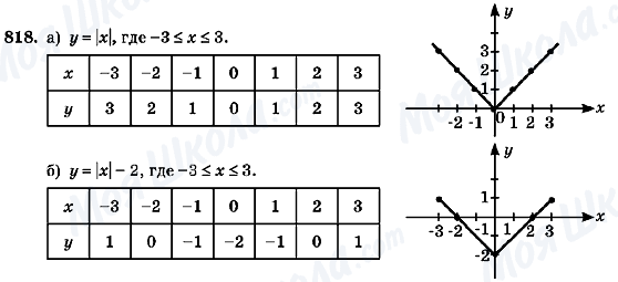ГДЗ Алгебра 7 клас сторінка 818