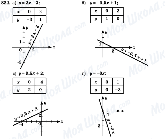 ГДЗ Алгебра 7 клас сторінка 832