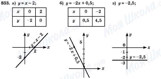 ГДЗ Алгебра 7 клас сторінка 833