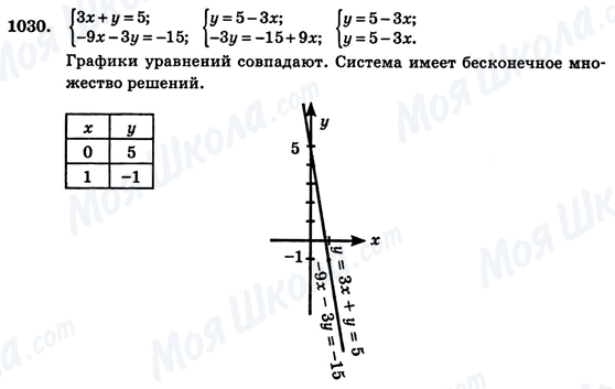 ГДЗ Алгебра 7 клас сторінка 1030