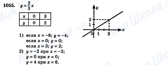 ГДЗ Алгебра 7 клас сторінка 1055