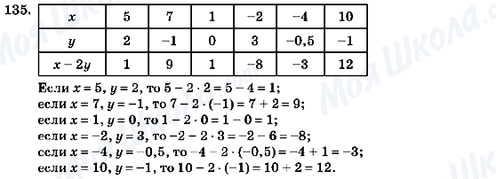 ГДЗ Алгебра 7 класс страница 135