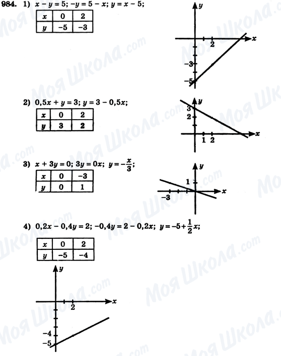 ГДЗ Алгебра 7 клас сторінка 984