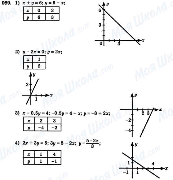 ГДЗ Алгебра 7 клас сторінка 989