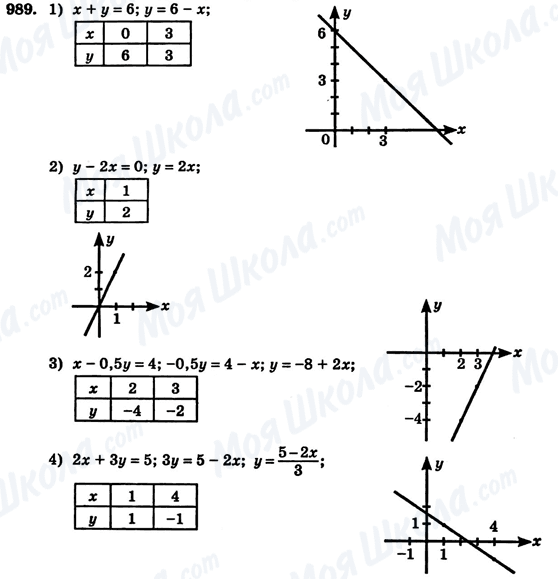 ГДЗ Алгебра 7 класс страница 989