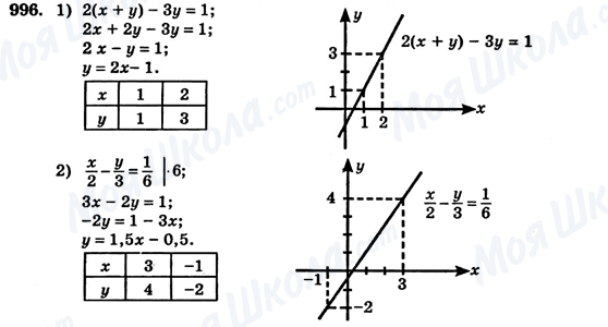 ГДЗ Алгебра 7 класс страница 996
