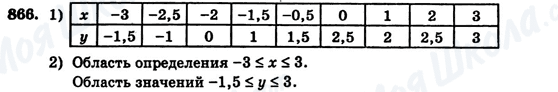 ГДЗ Алгебра 7 клас сторінка 866