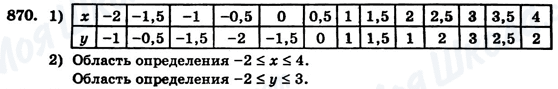 ГДЗ Алгебра 7 клас сторінка 870