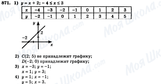 ГДЗ Алгебра 7 клас сторінка 871