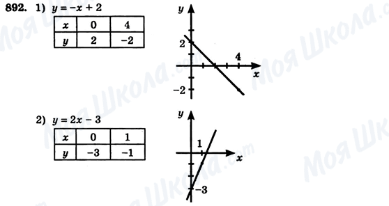 ГДЗ Алгебра 7 клас сторінка 892