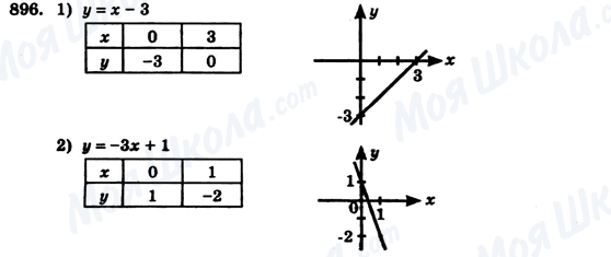 ГДЗ Алгебра 7 клас сторінка 896