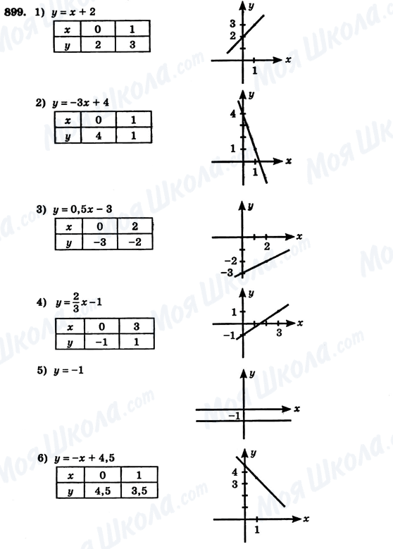 ГДЗ Алгебра 7 клас сторінка 899