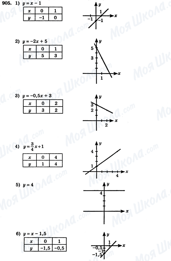 ГДЗ Алгебра 7 клас сторінка 905