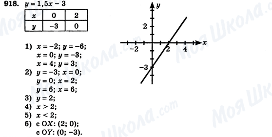 ГДЗ Алгебра 7 клас сторінка 918