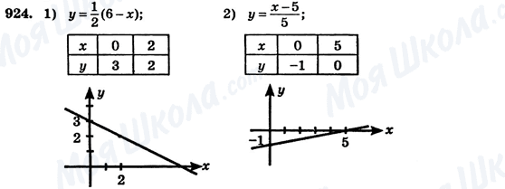 ГДЗ Алгебра 7 клас сторінка 924