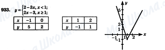 ГДЗ Алгебра 7 клас сторінка 933