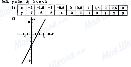 ГДЗ Алгебра 7 клас сторінка 943