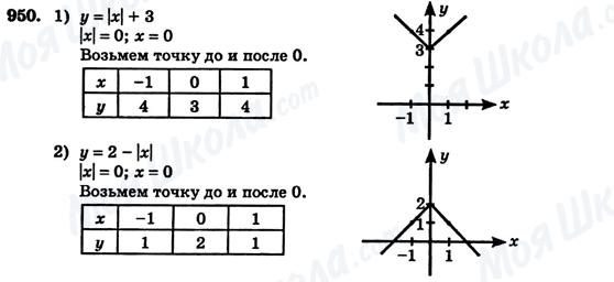 ГДЗ Алгебра 7 клас сторінка 950