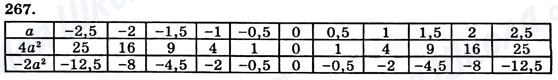 ГДЗ Алгебра 7 клас сторінка 267