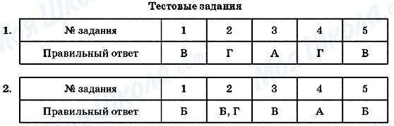 ГДЗ Геометрія 7 клас сторінка Тестовые задания