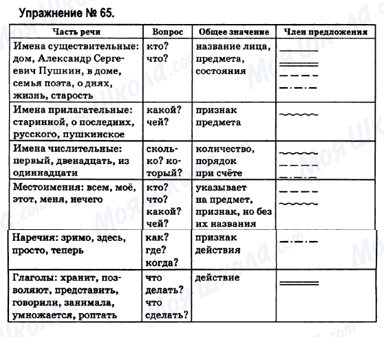 ГДЗ Російська мова 6 клас сторінка 65