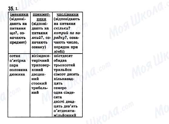 ГДЗ Українська мова 7 клас сторінка 35