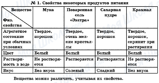 ГДЗ Химия 7 класс страница №1. Свойства некоторых продуктов питания