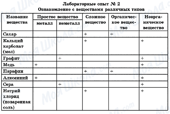 ГДЗ Химия 7 класс страница Лабораторный опыт №2